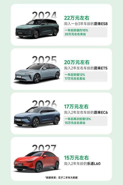 購買新能源車的多元化思考 為何二手性價比更優